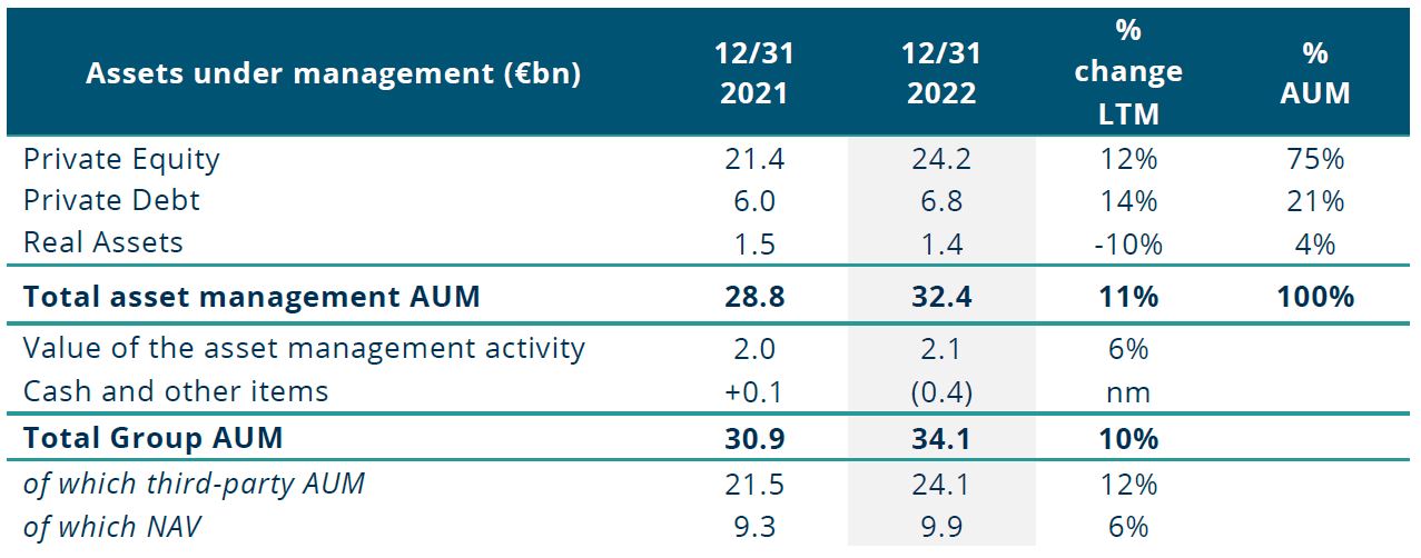 eurazeo investor presentation 2022