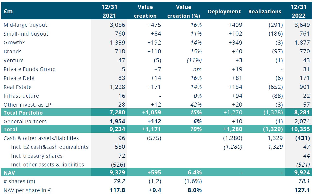 eurazeo investor presentation 2022